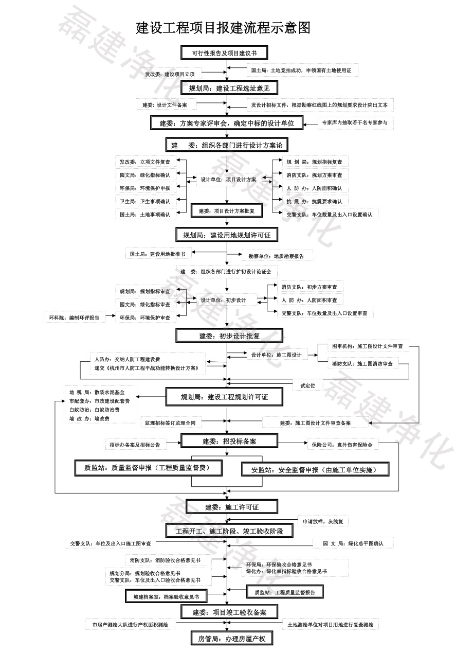 　一张图让你了解建设工程项目报建流程及其审批部门_磊建净化