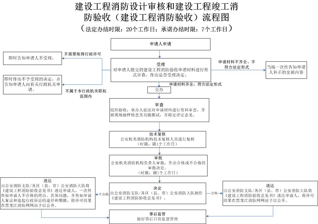 消防工程项目流程_磊建净化