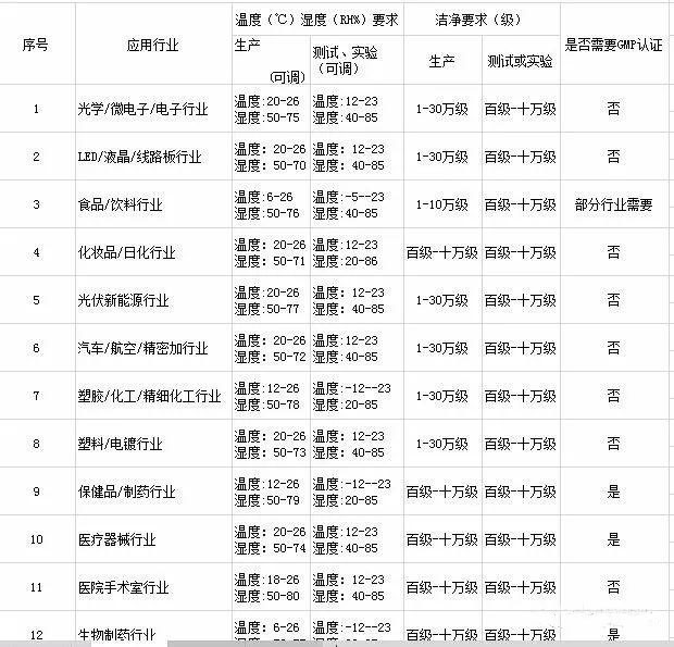 各类洁净车间温湿度标准