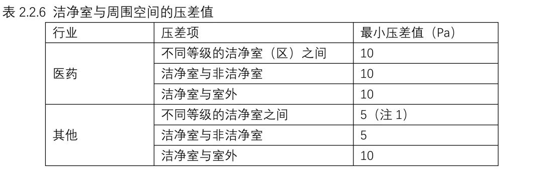 强制性国家规范《工业洁净室通用规范》来了！