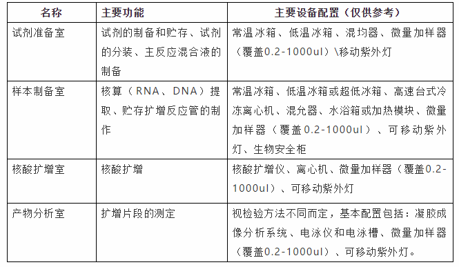 核酸检测PCR实验室建设装修要点及建议 (3)