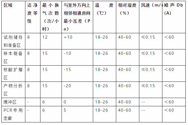 核酸检测PCR实验室建设装修要点及建议 (4)